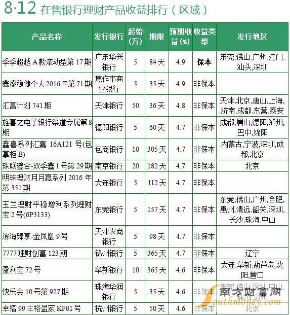 浅析当前市场下的日均理财总值 日均理财总值