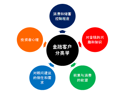 金融创新与理财服务，如何有效吸收客户理财 吸收客户理财