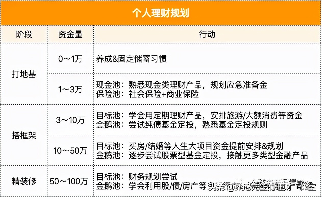 如何设计理财方案，从零开始，打造个人财富管理计划 自己怎么设计理财