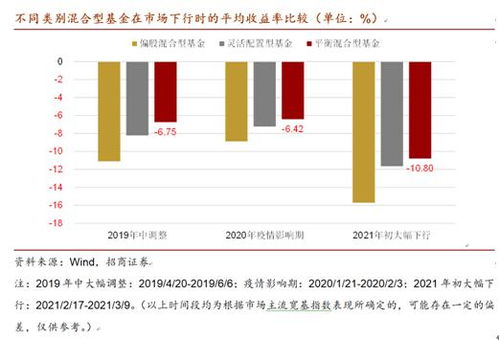 基金投资，风险与收益的权衡 基金可以买多大风险