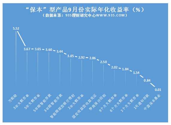 理财之路，保本产品与不保本产品之选择 理财买保本还是不保本