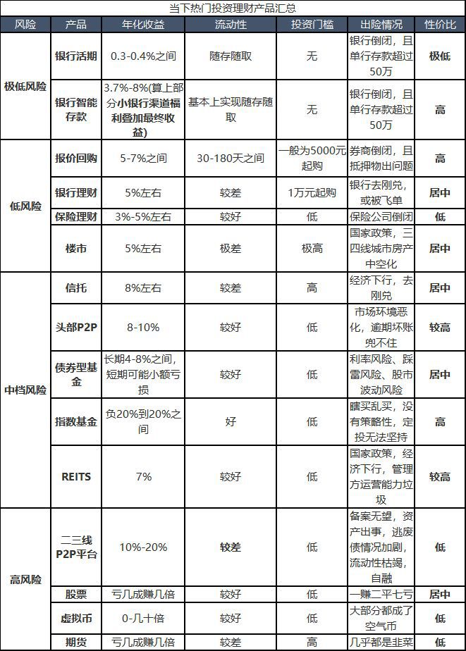 市面上主要理财产品概览 市面上主要理财产品是
