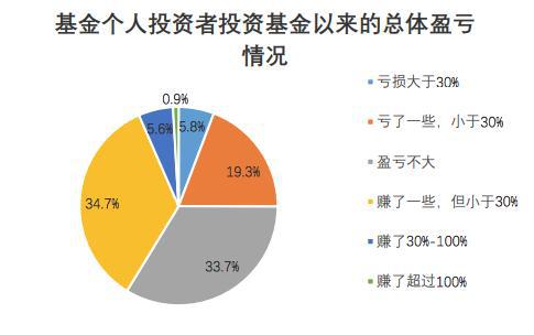 基金亏损与盈利的动态平衡 基金亏损是否会减少盈利