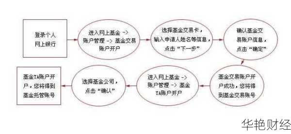 理财之路，是否需开通理财账户？理财需开通理财账户吗