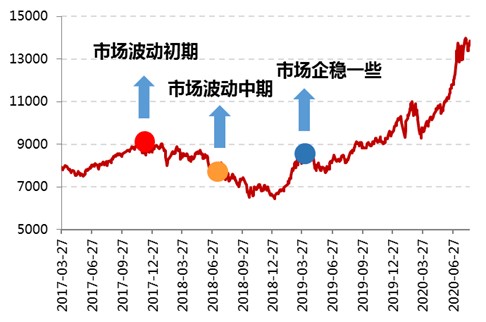 如何投资不同的股票基金 如何投资不同的股票基金