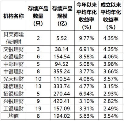 养老理财新选择，四款产品收益表详解 养老理财四款产品收益表
