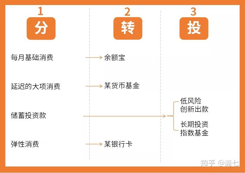月入3000元如何合理理财—打造个人财务健康之路 月3000理财