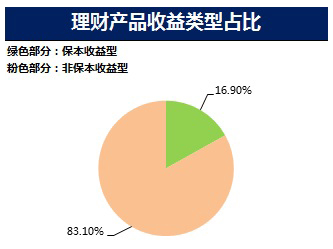 非保本理财客户群体的现状与展望 非保本理财客户群体