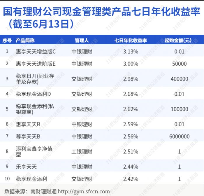 理财通与银行收益对比分析 理财通比银行高多少