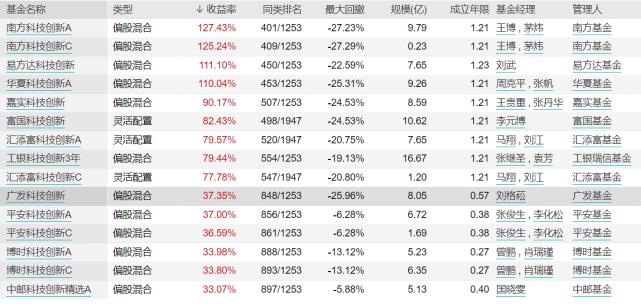 科创板基金接盘，资本新动向与市场机遇 科创板基金接盘