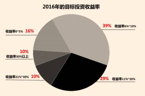 理财收益率百分之三，是否值得投资？理财收益率百分之三高吗