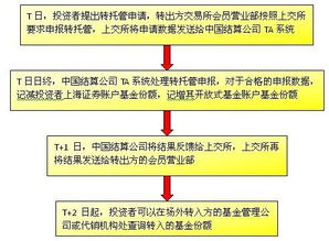 基金操作流程简介 基金操作流程简介