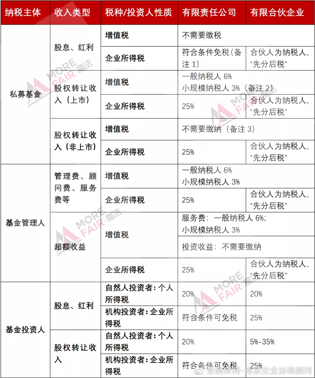 基金投资者如何合法避税 基金投资者怎么合法避税