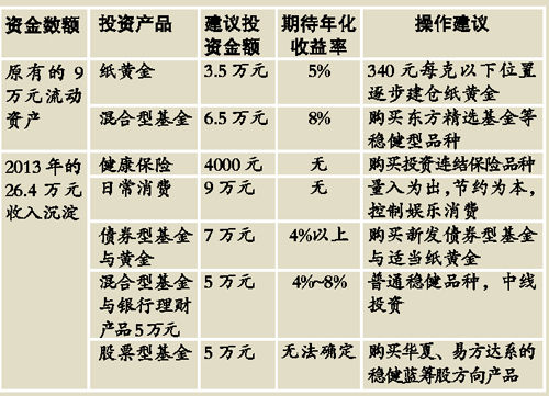 工资理财安排，合理规划，实现财富增长 工资理财安排