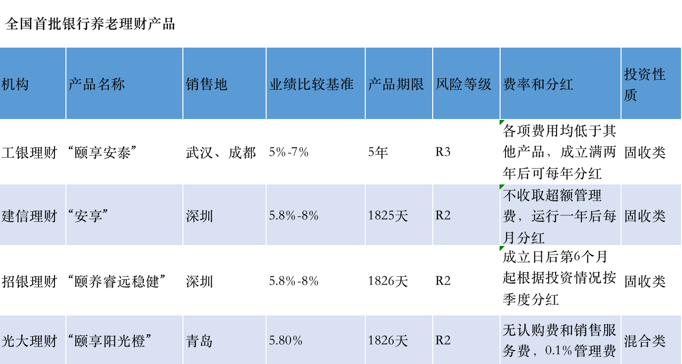 招行养老理财销售情况分析 招行养老理财销售情况