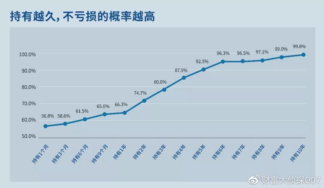 基金投资长期持有，如何避免亏损？持有几年基金不会亏损吗